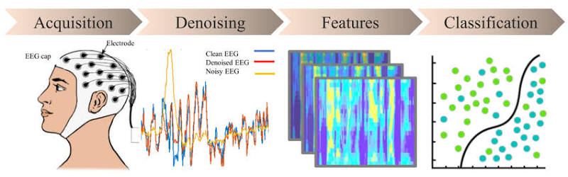 Diagram of the EEG processing pipeline: acquisition through a scalp electrode cap, denoising of the raw signal, feature extraction, and classification into separated clusters.