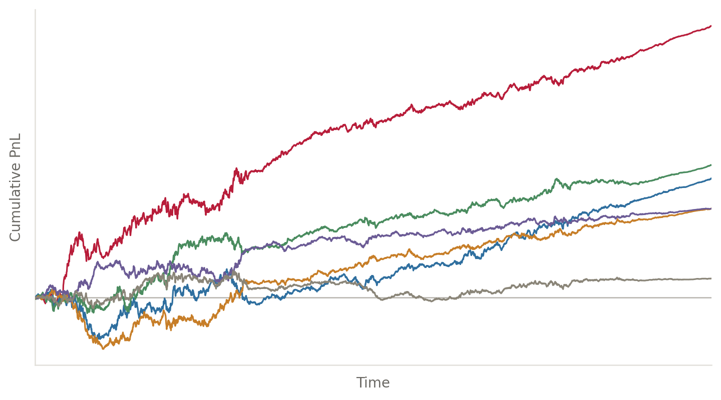 Six cumulative profit-and-loss curves drifting upward from zero with shared drawdowns; the axes carry no scale.