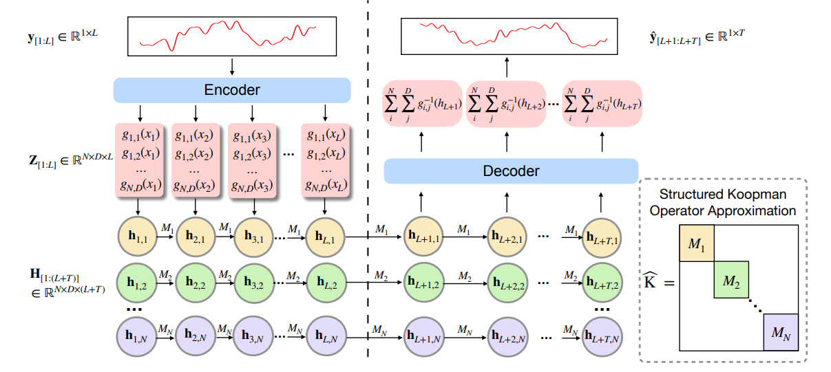 Diagram of the SKOLR architecture: an encoder maps a series into parallel latent tracks, each advanced by its own learned linear operator, then recombined by a decoder.